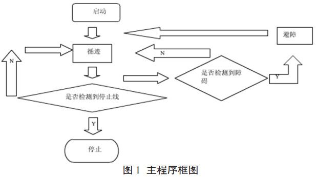 图 1 主程序框图