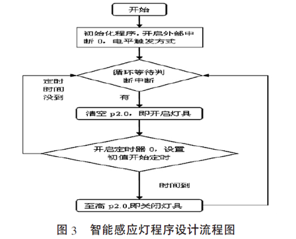 图三