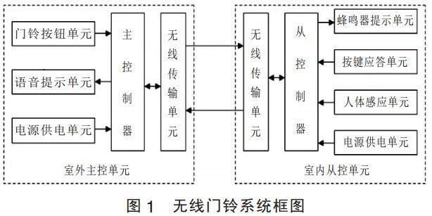 图1 无线门铃系统框图