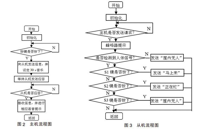 图2-无线门铃系统软件流程图