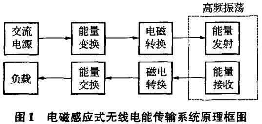 电磁感应式无线充电系统原理框图