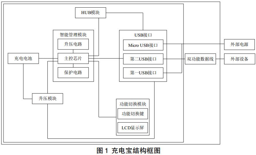 图1 多功能充电宝结构框图