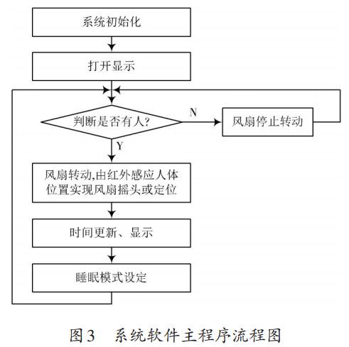 图 3 系统软件主程序流程图