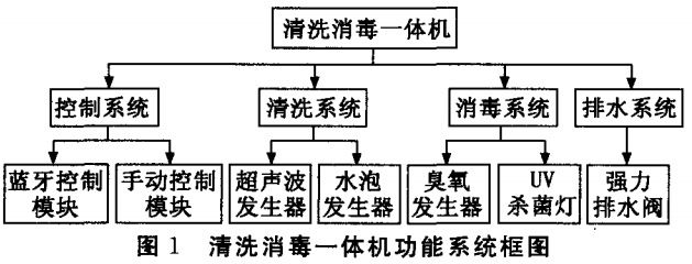 图1 清洗消毒一体机功能系统框图