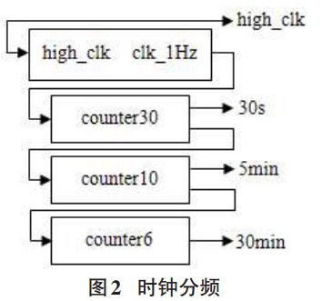 图 2 时钟分频