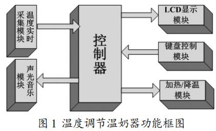 图 1 温度调节温奶器功能框图