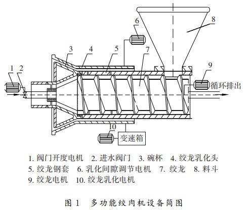 图1 多功能绞肉机设备简图