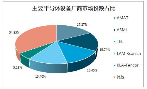 全球半导体设备市场份额