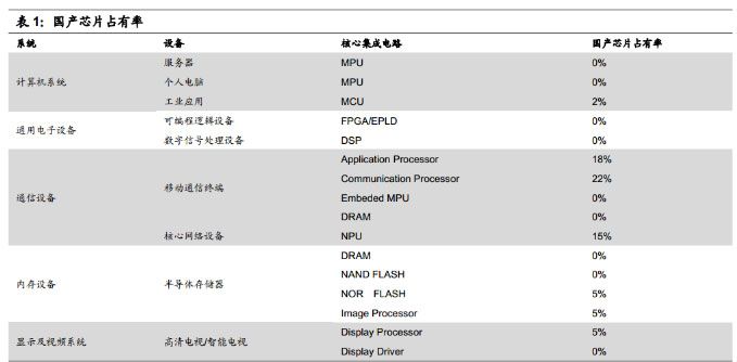 国产芯片占有率