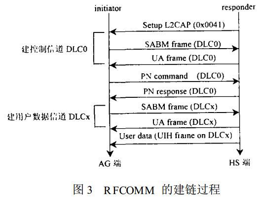 图3 RFCOMM的建链过程