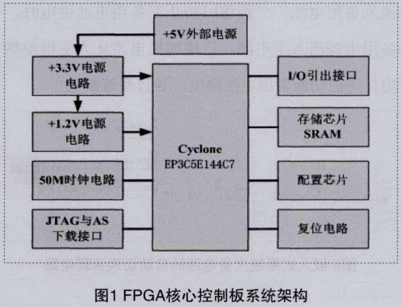 图1 FPGA核心控制板系统架构