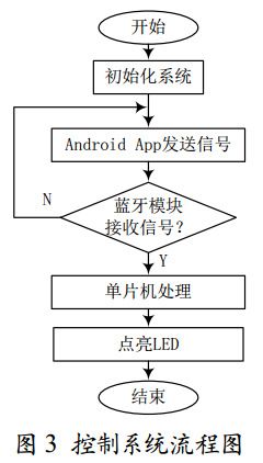 图 3 控制系统流程图